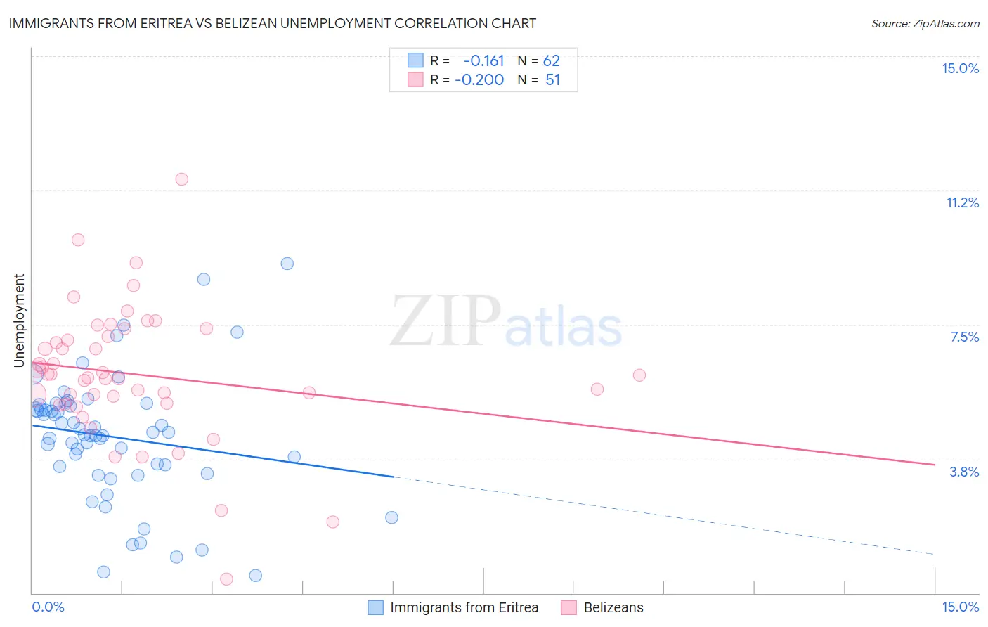 Immigrants from Eritrea vs Belizean Unemployment