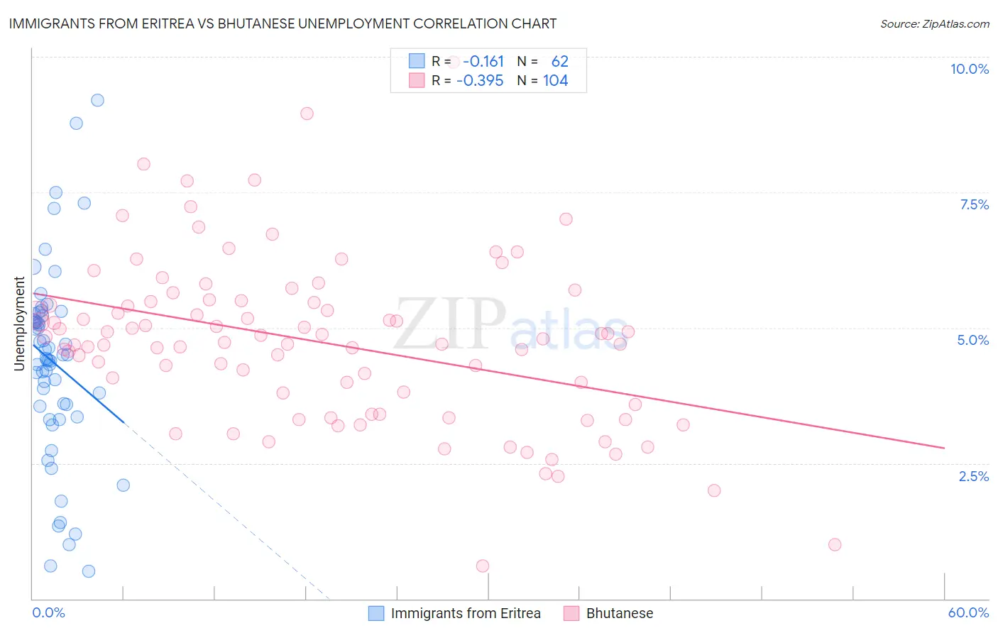 Immigrants from Eritrea vs Bhutanese Unemployment