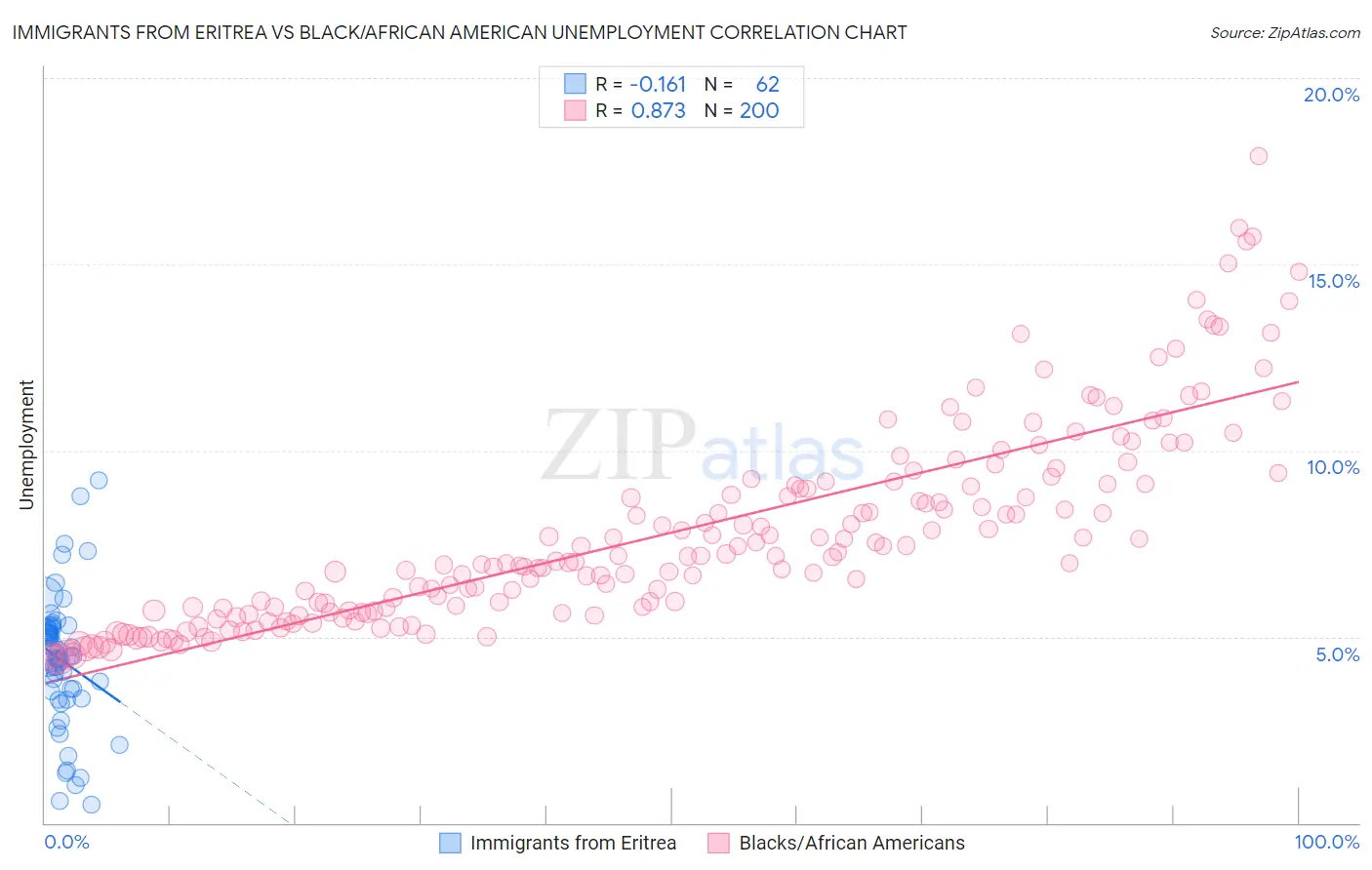 Immigrants from Eritrea vs Black/African American Unemployment