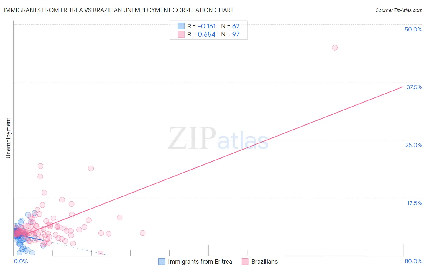 Immigrants from Eritrea vs Brazilian Unemployment