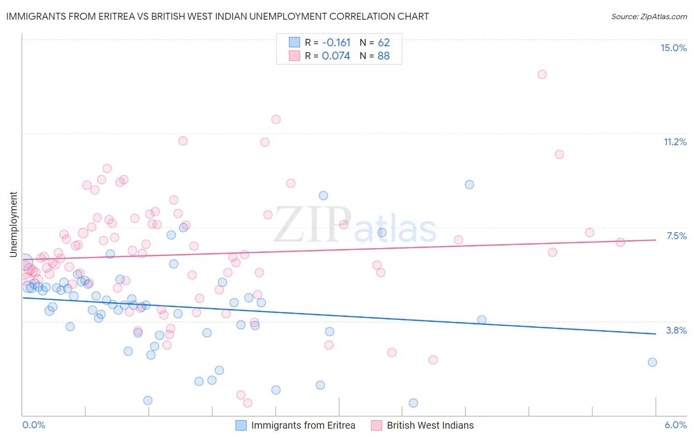 Immigrants from Eritrea vs British West Indian Unemployment
