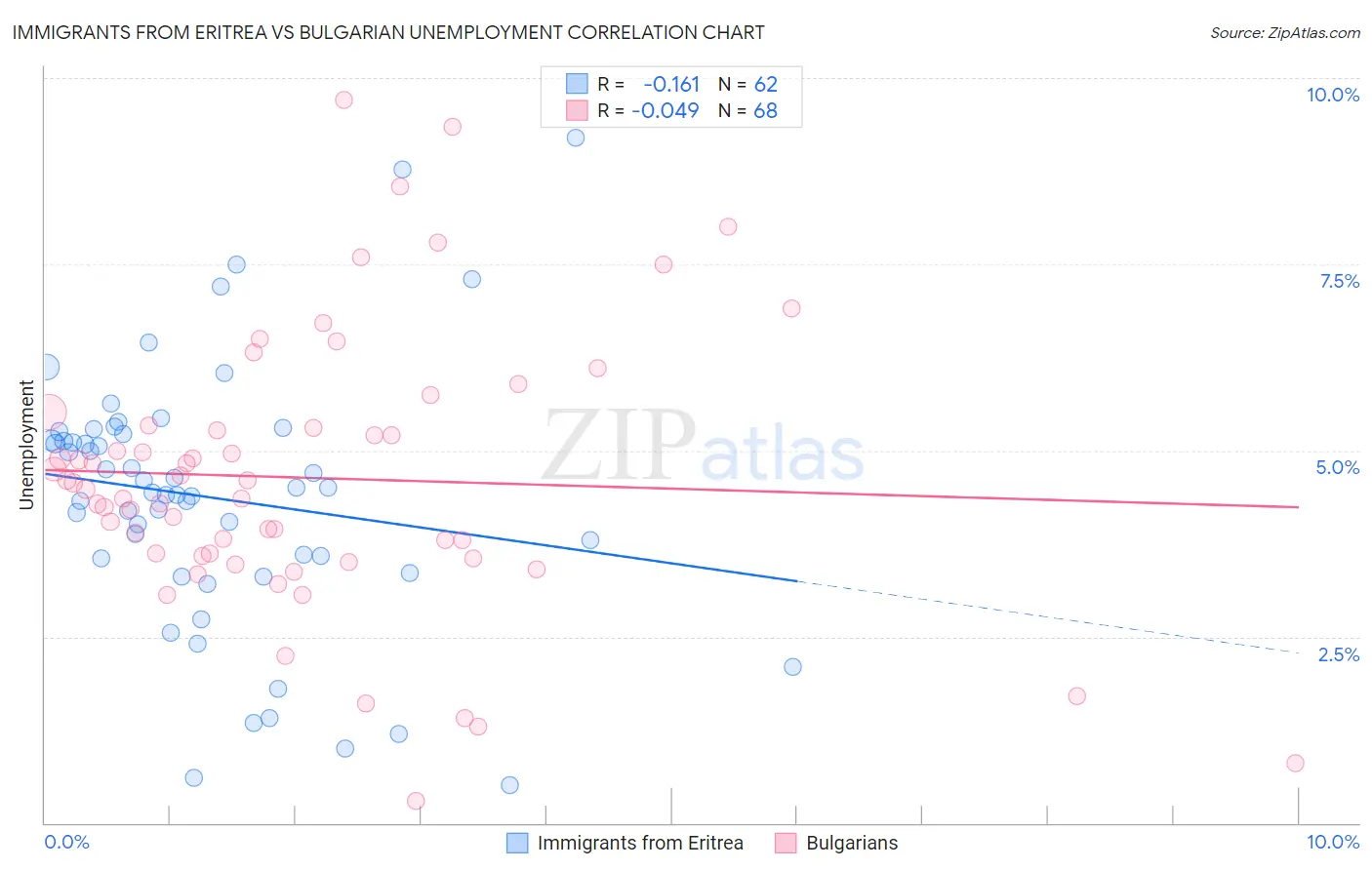 Immigrants from Eritrea vs Bulgarian Unemployment