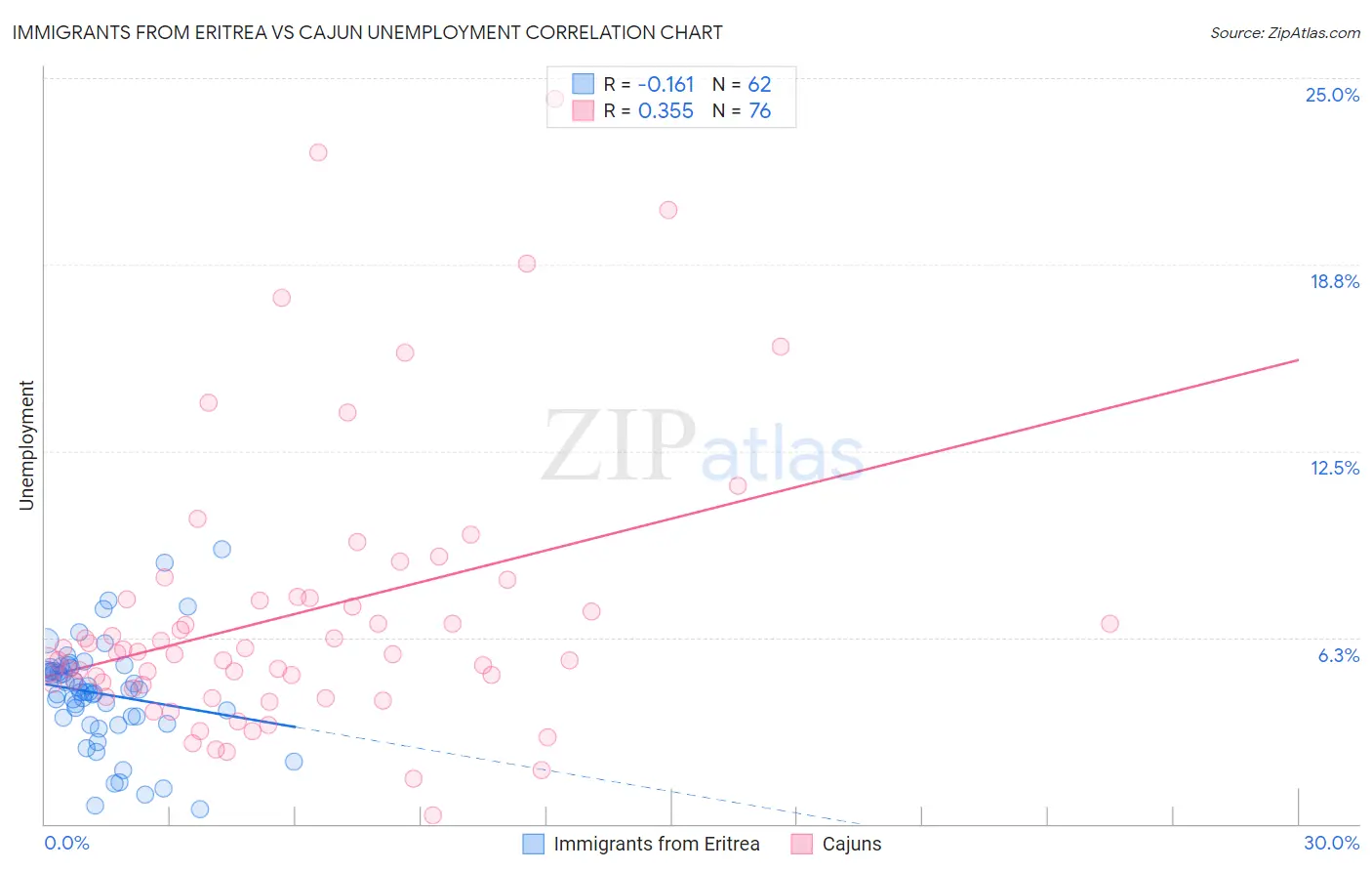 Immigrants from Eritrea vs Cajun Unemployment
