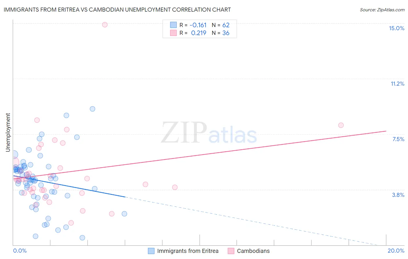 Immigrants from Eritrea vs Cambodian Unemployment