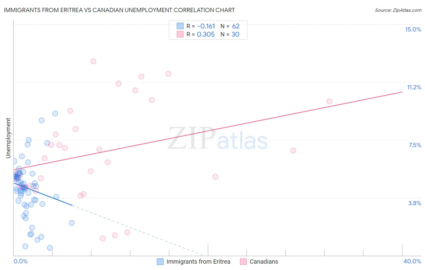 Immigrants from Eritrea vs Canadian Unemployment
