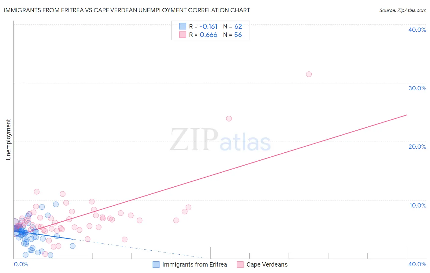 Immigrants from Eritrea vs Cape Verdean Unemployment