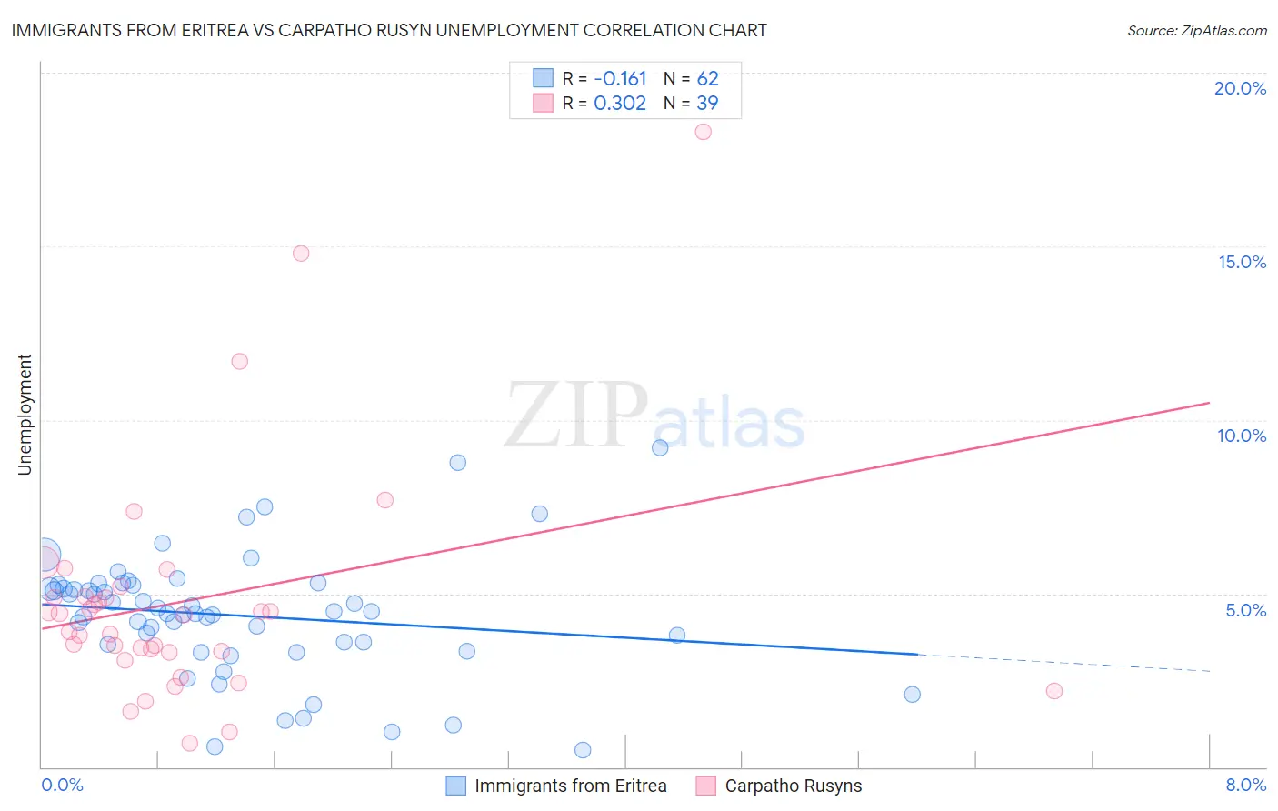Immigrants from Eritrea vs Carpatho Rusyn Unemployment