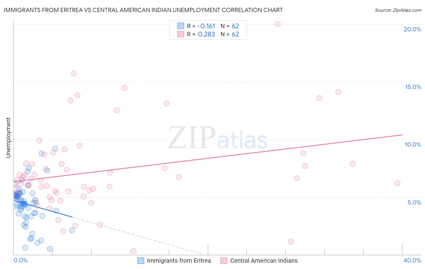 Immigrants from Eritrea vs Central American Indian Unemployment