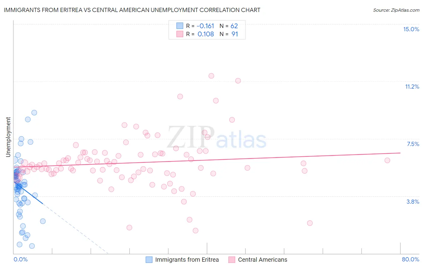 Immigrants from Eritrea vs Central American Unemployment