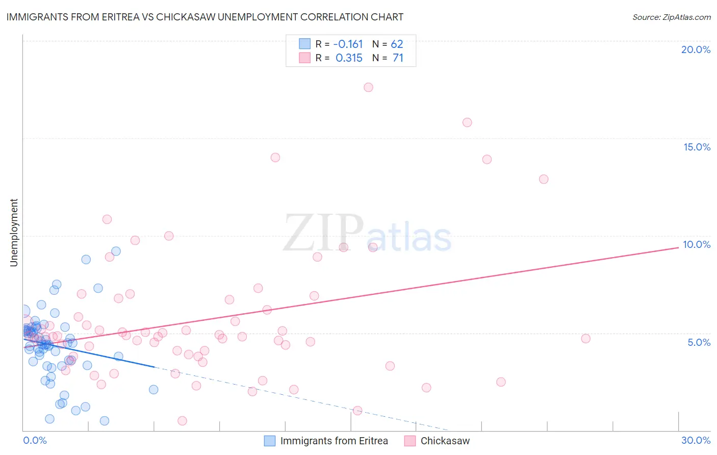 Immigrants from Eritrea vs Chickasaw Unemployment