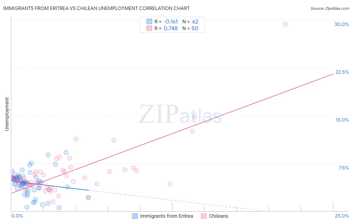 Immigrants from Eritrea vs Chilean Unemployment