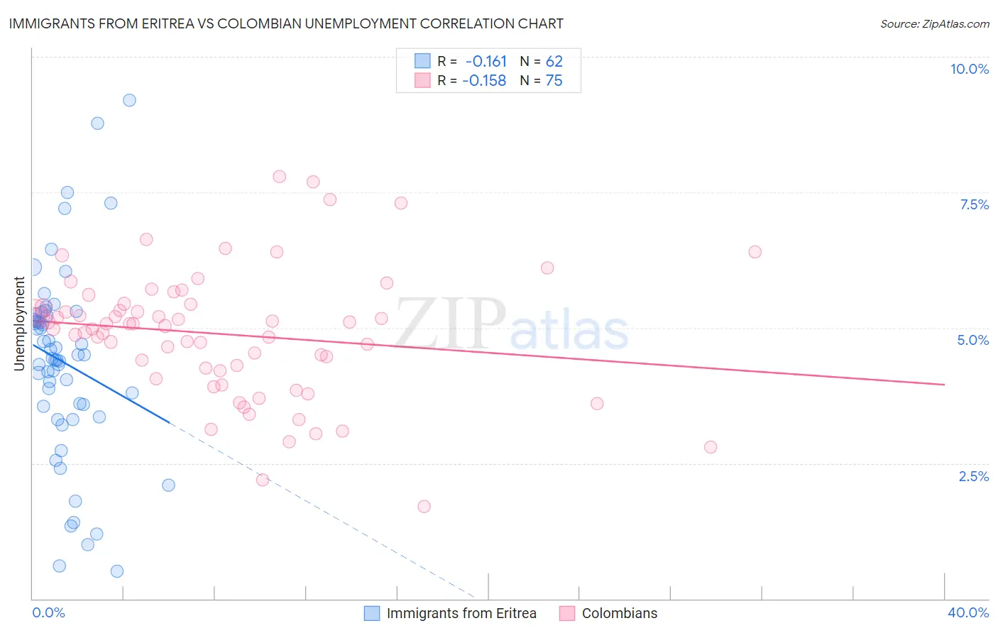 Immigrants from Eritrea vs Colombian Unemployment