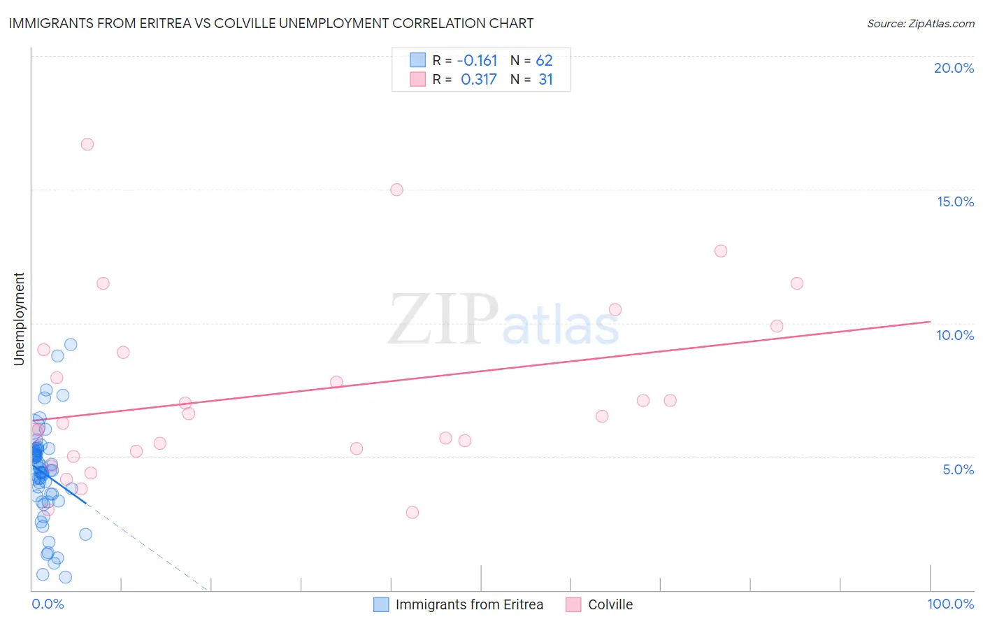 Immigrants from Eritrea vs Colville Unemployment