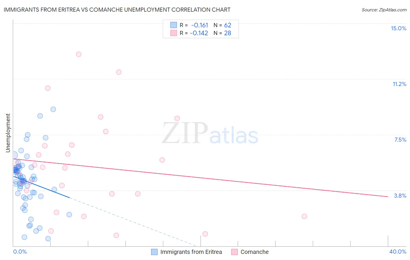 Immigrants from Eritrea vs Comanche Unemployment