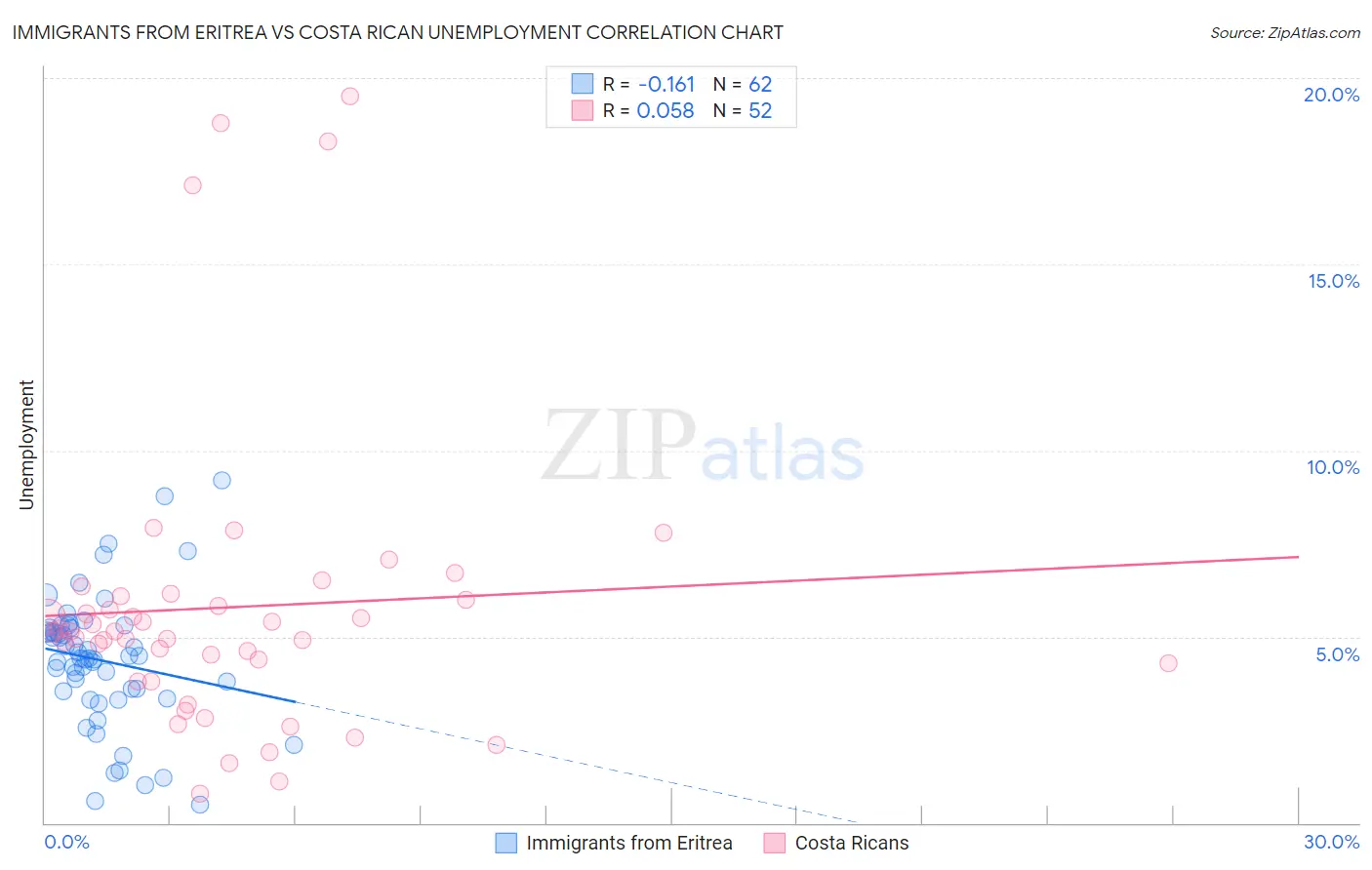 Immigrants from Eritrea vs Costa Rican Unemployment