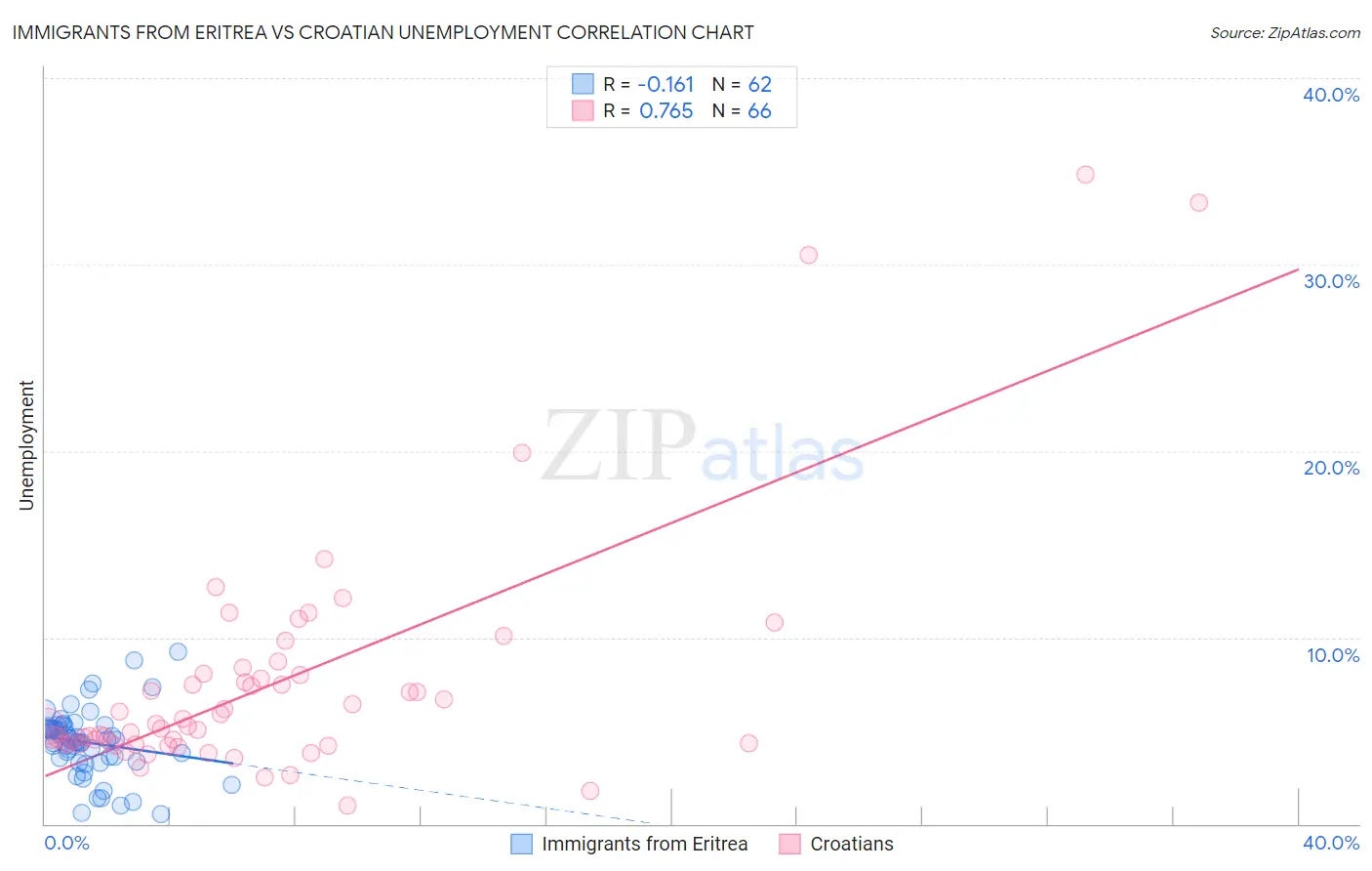 Immigrants from Eritrea vs Croatian Unemployment