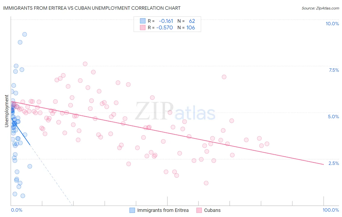 Immigrants from Eritrea vs Cuban Unemployment