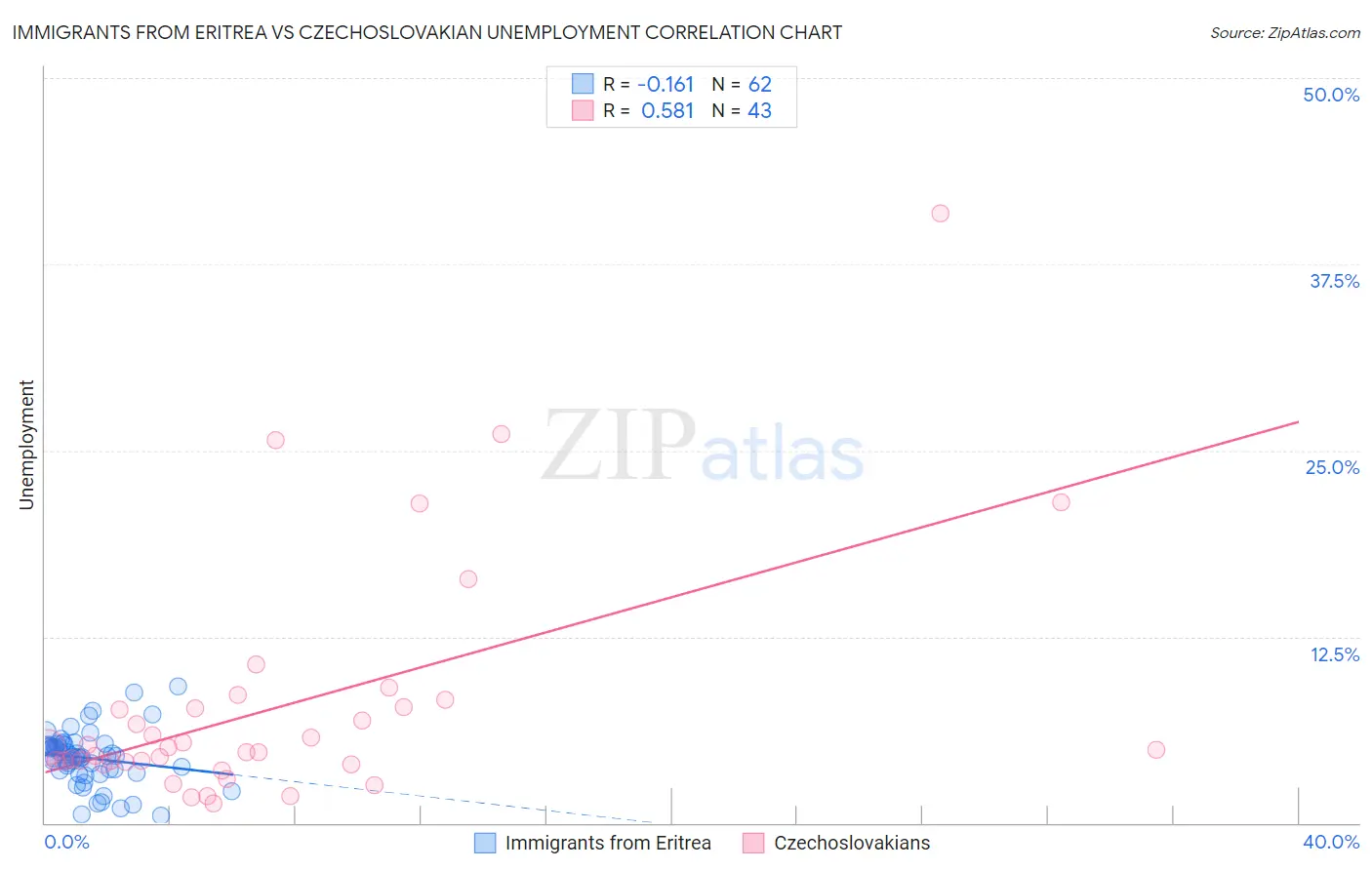 Immigrants from Eritrea vs Czechoslovakian Unemployment