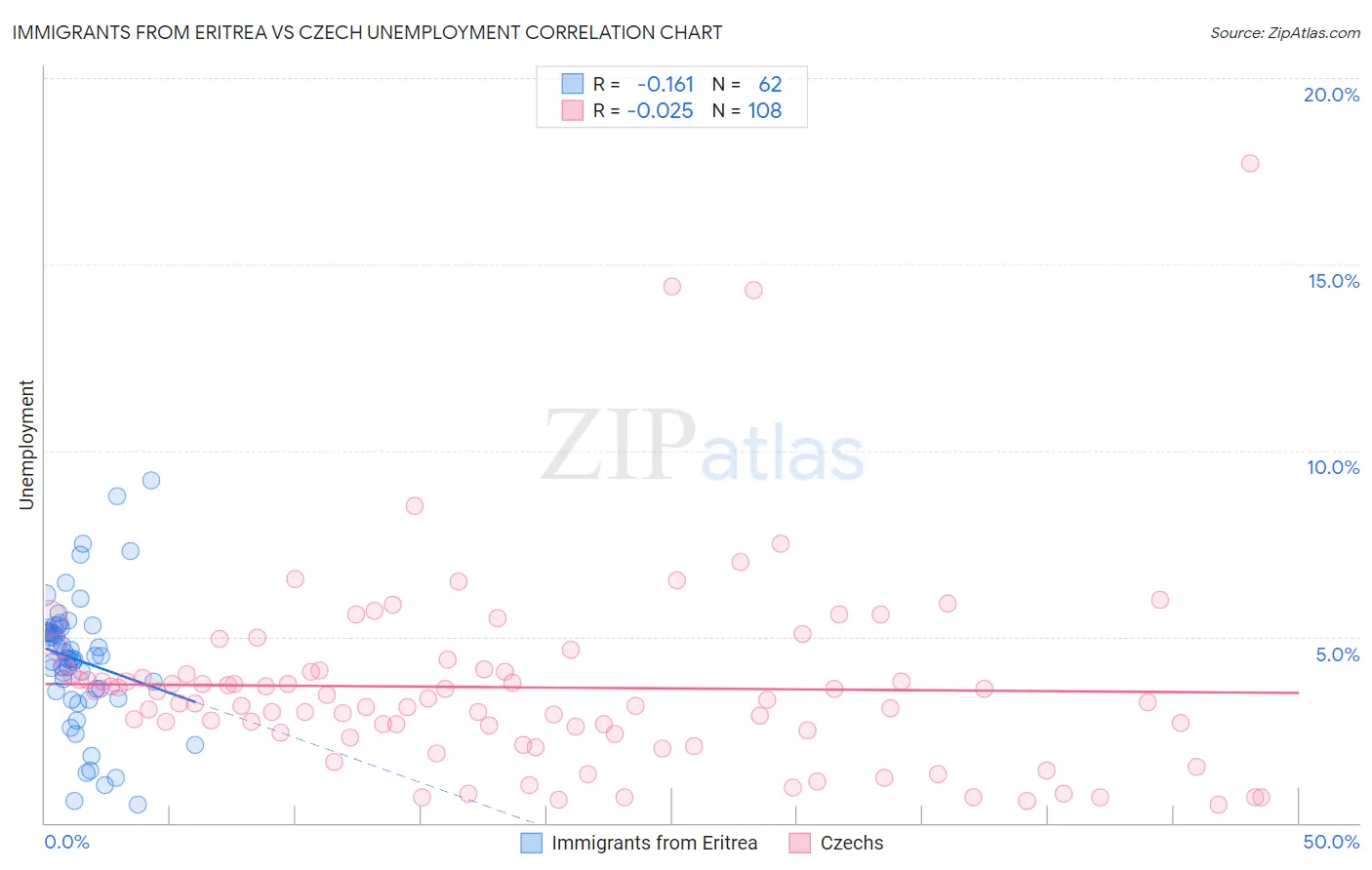 Immigrants from Eritrea vs Czech Unemployment