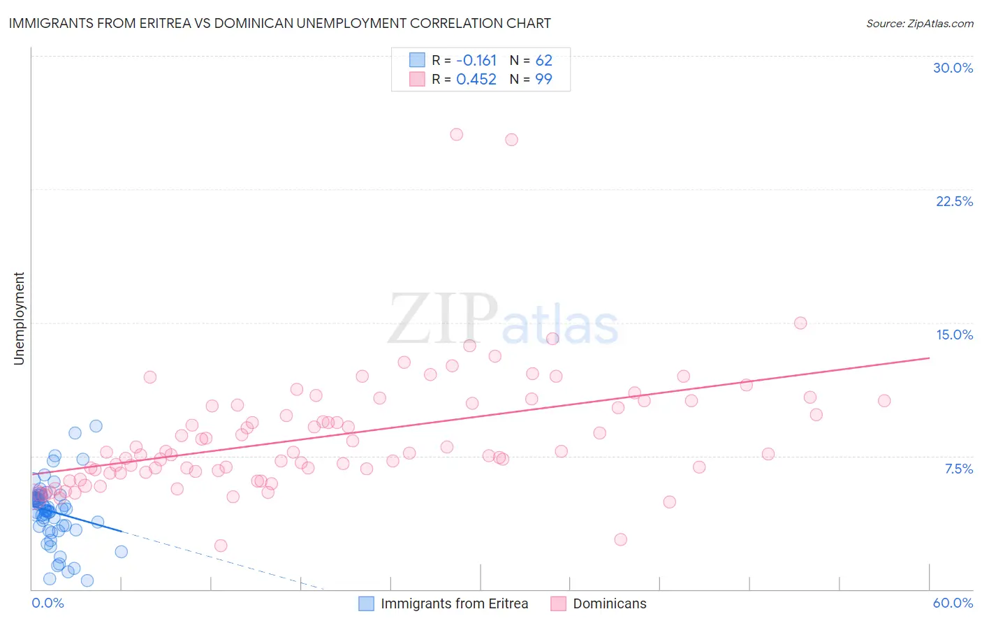 Immigrants from Eritrea vs Dominican Unemployment