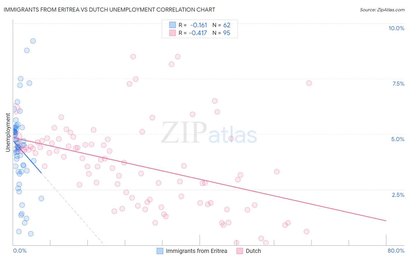 Immigrants from Eritrea vs Dutch Unemployment