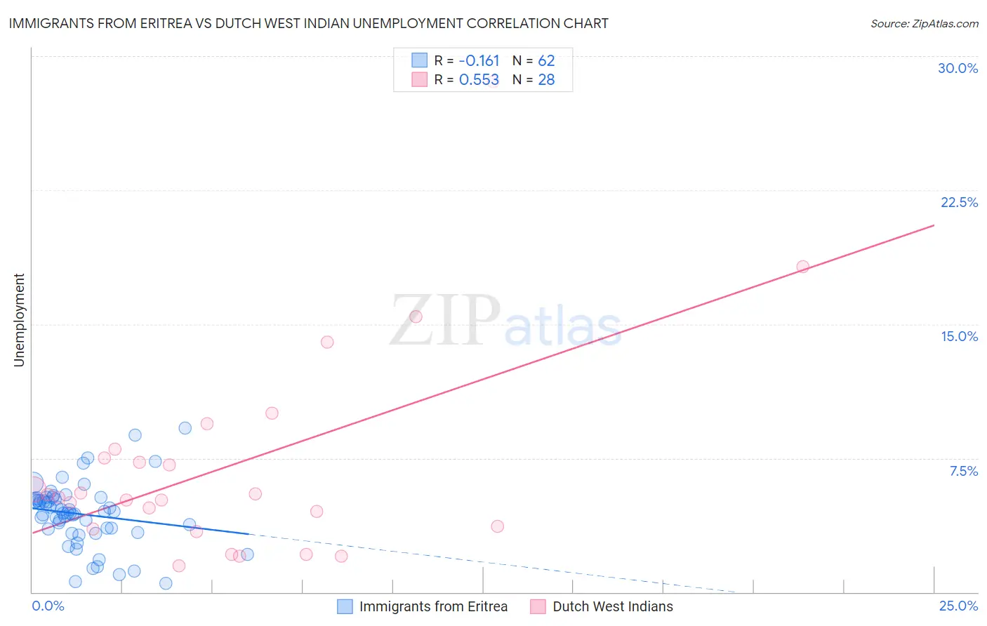 Immigrants from Eritrea vs Dutch West Indian Unemployment
