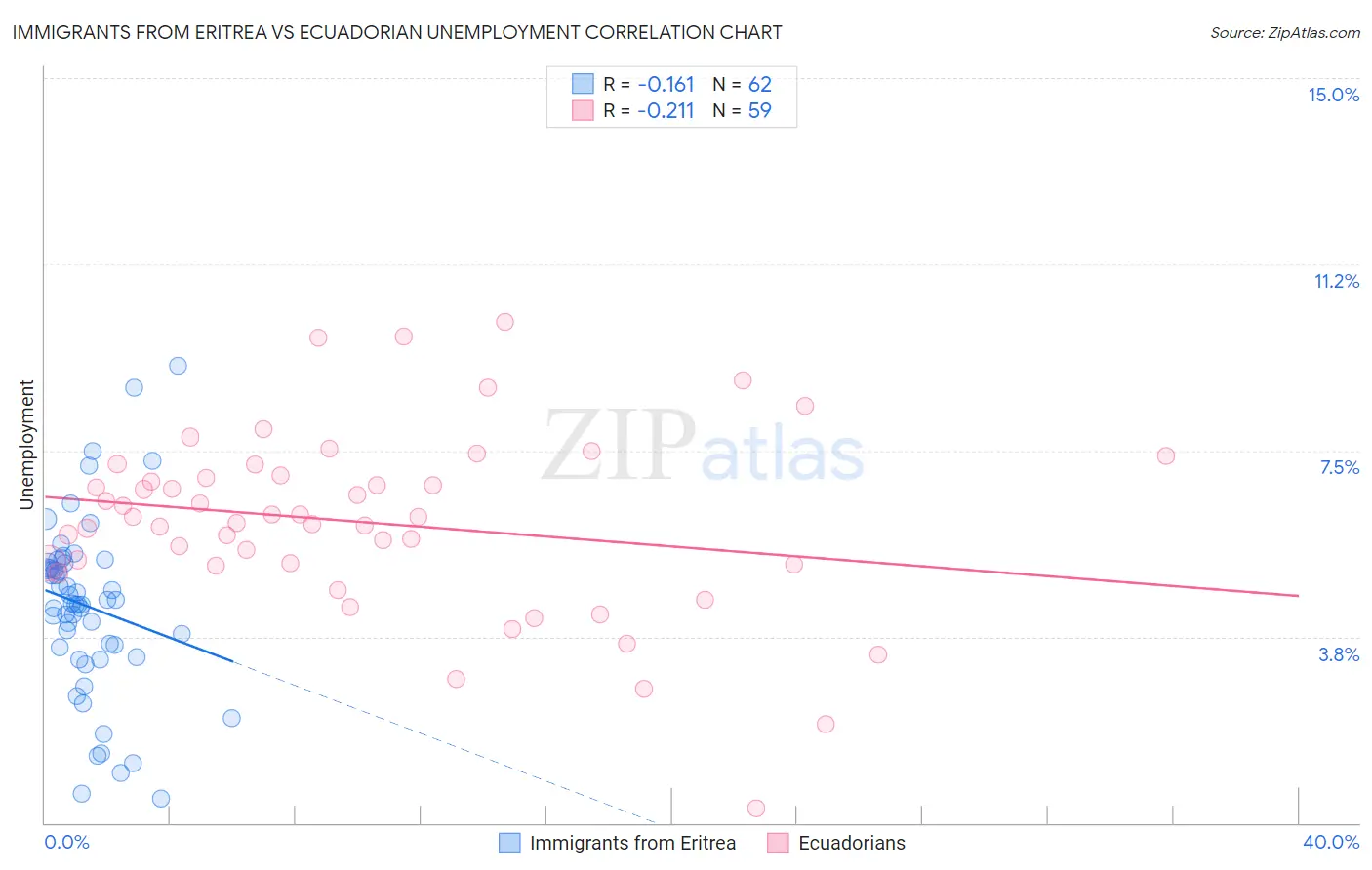 Immigrants from Eritrea vs Ecuadorian Unemployment