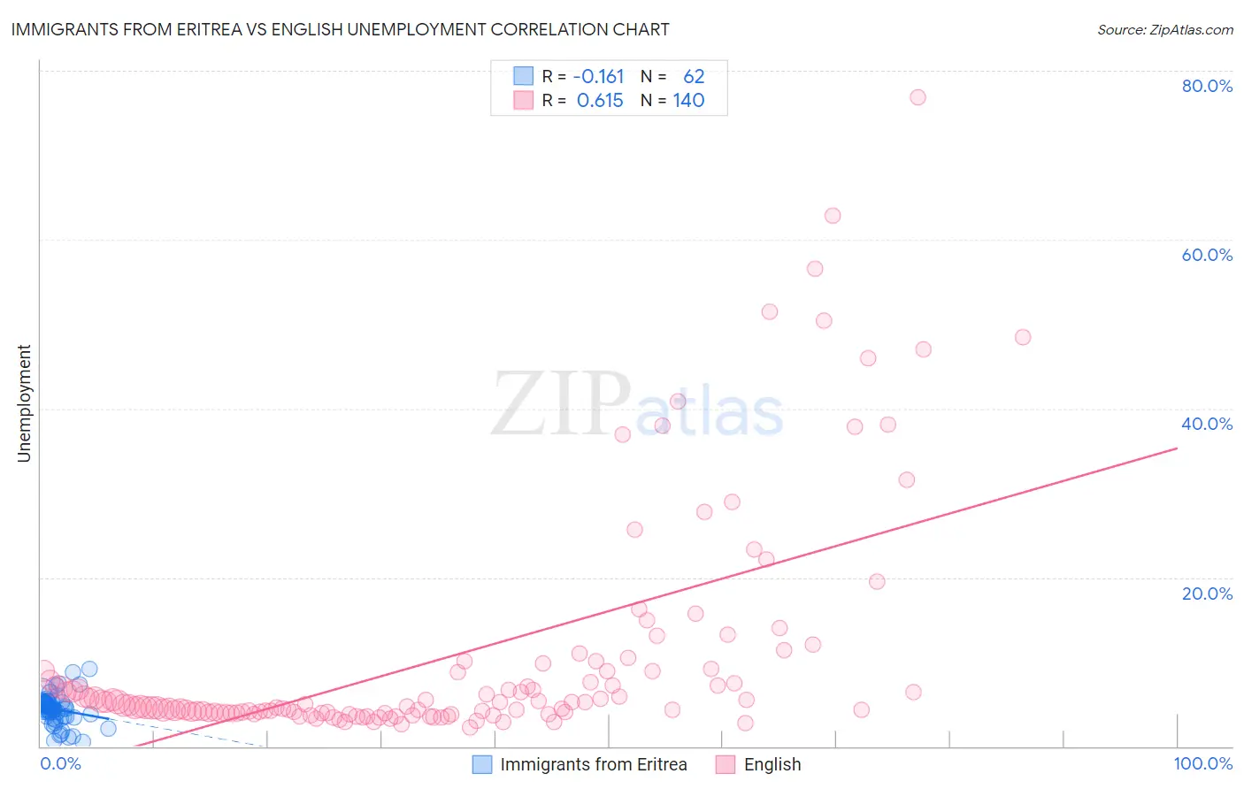 Immigrants from Eritrea vs English Unemployment
