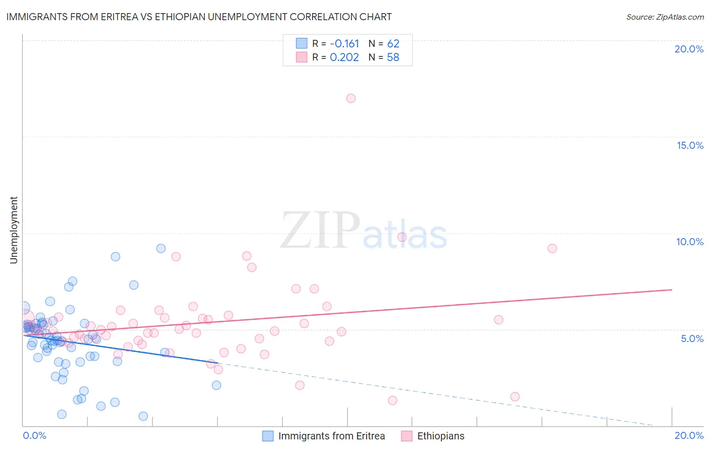 Immigrants from Eritrea vs Ethiopian Unemployment