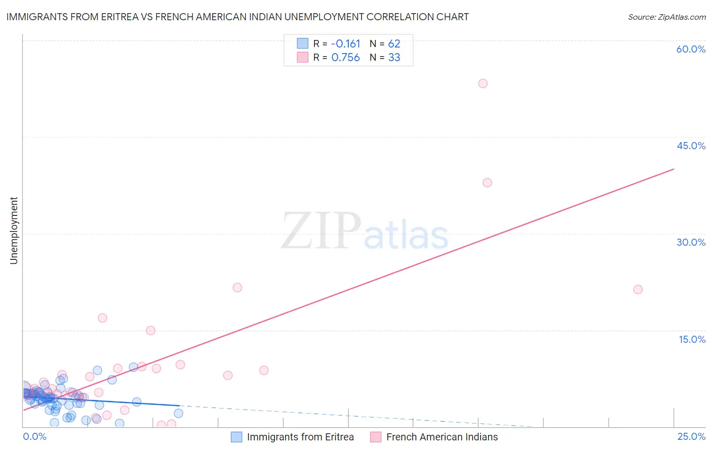 Immigrants from Eritrea vs French American Indian Unemployment