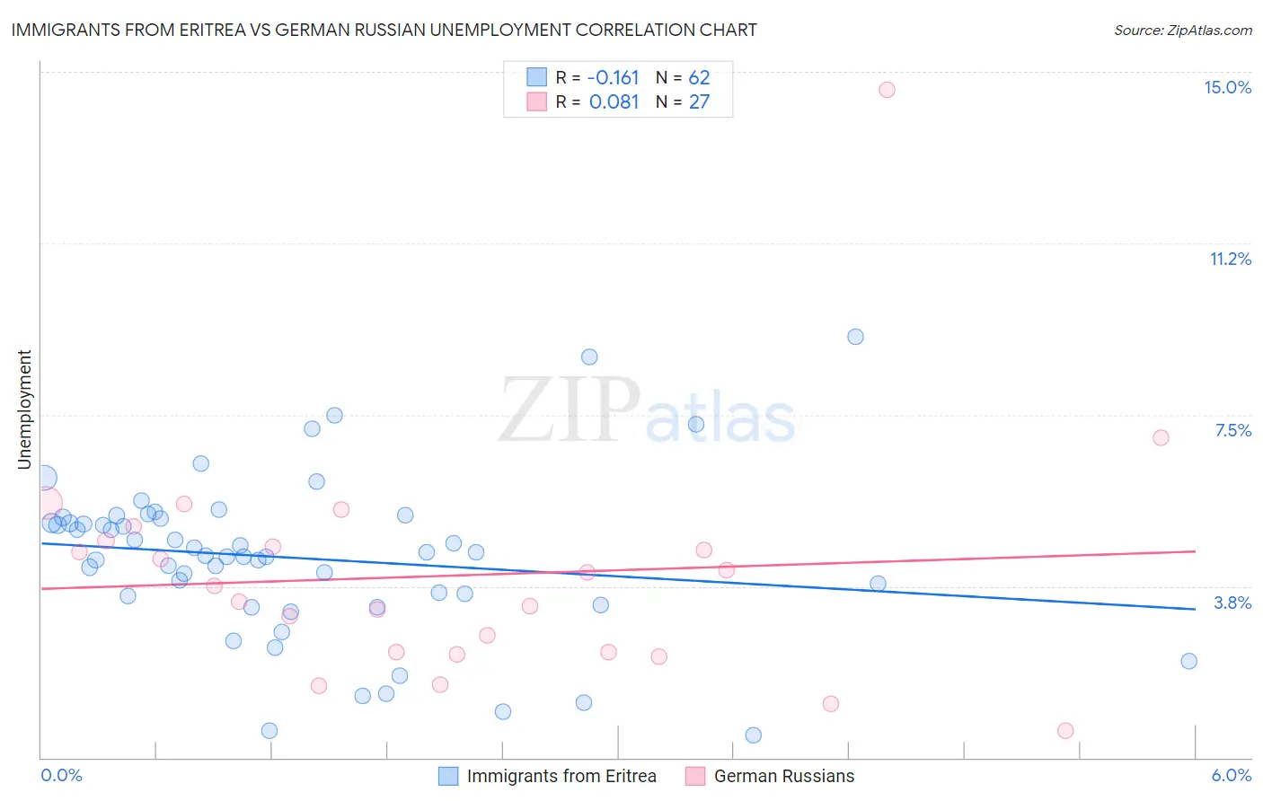 Immigrants from Eritrea vs German Russian Unemployment