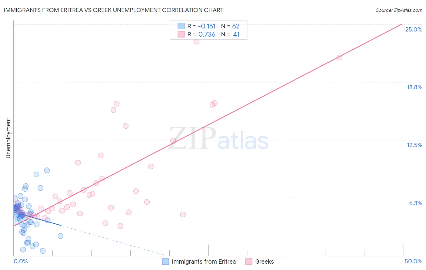 Immigrants from Eritrea vs Greek Unemployment