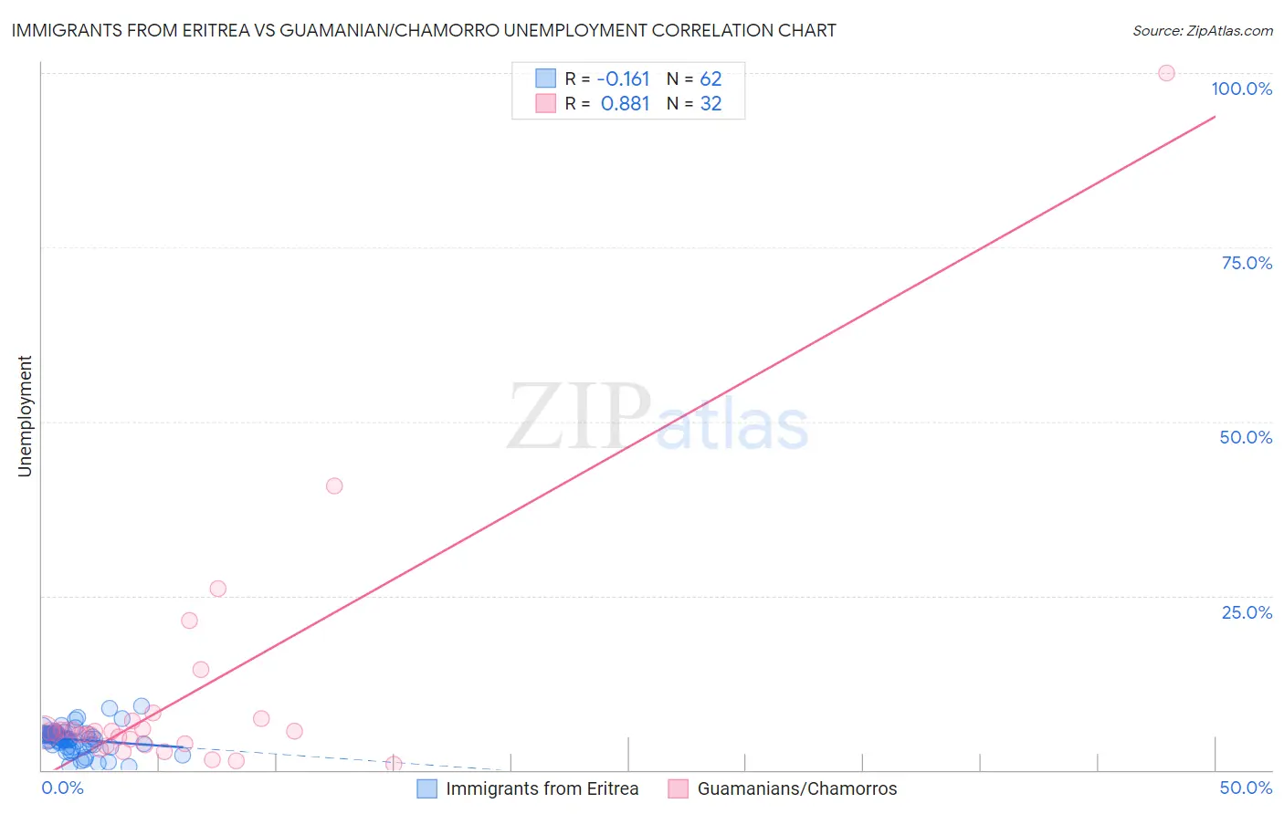 Immigrants from Eritrea vs Guamanian/Chamorro Unemployment