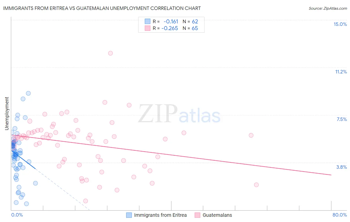 Immigrants from Eritrea vs Guatemalan Unemployment