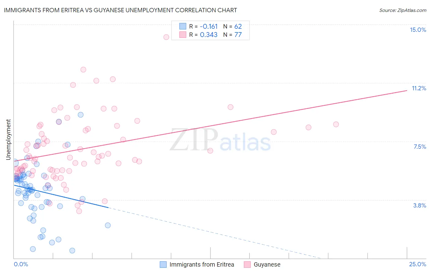 Immigrants from Eritrea vs Guyanese Unemployment