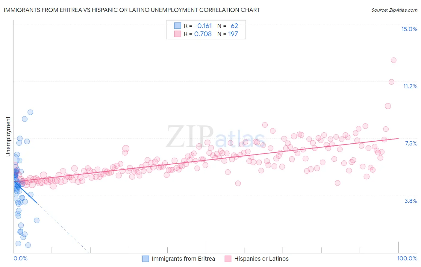 Immigrants from Eritrea vs Hispanic or Latino Unemployment