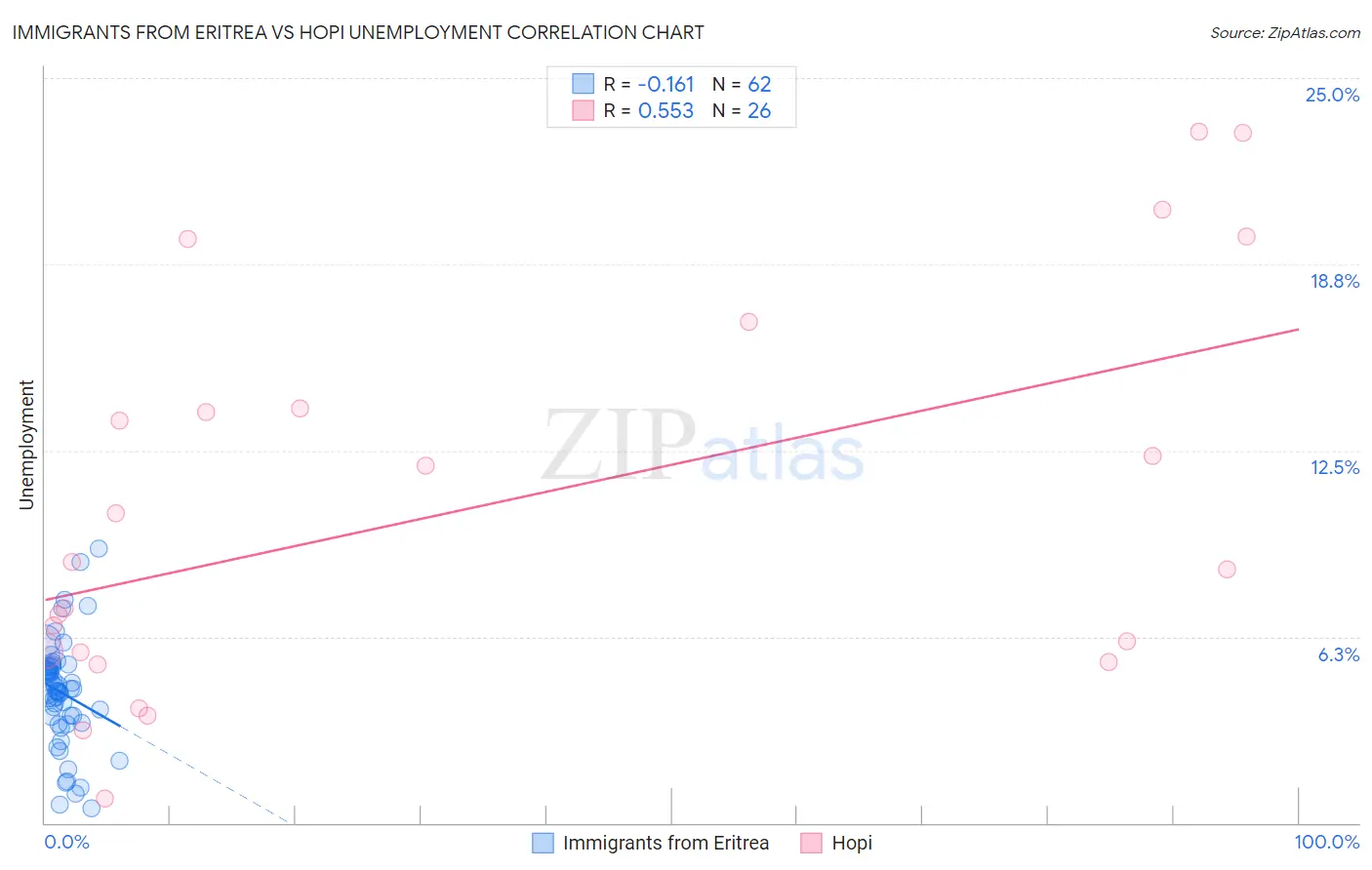 Immigrants from Eritrea vs Hopi Unemployment