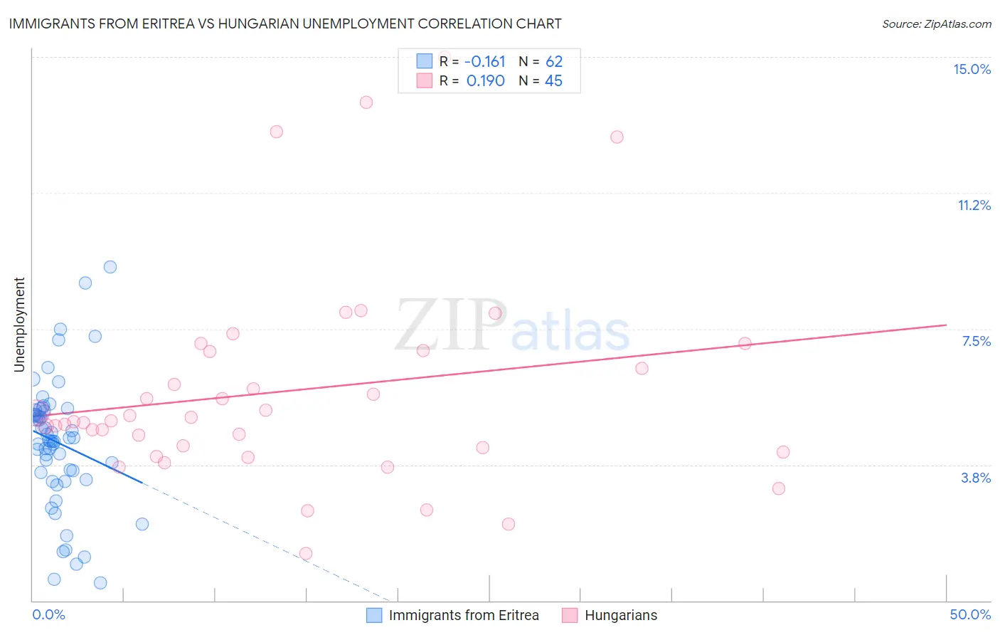 Immigrants from Eritrea vs Hungarian Unemployment