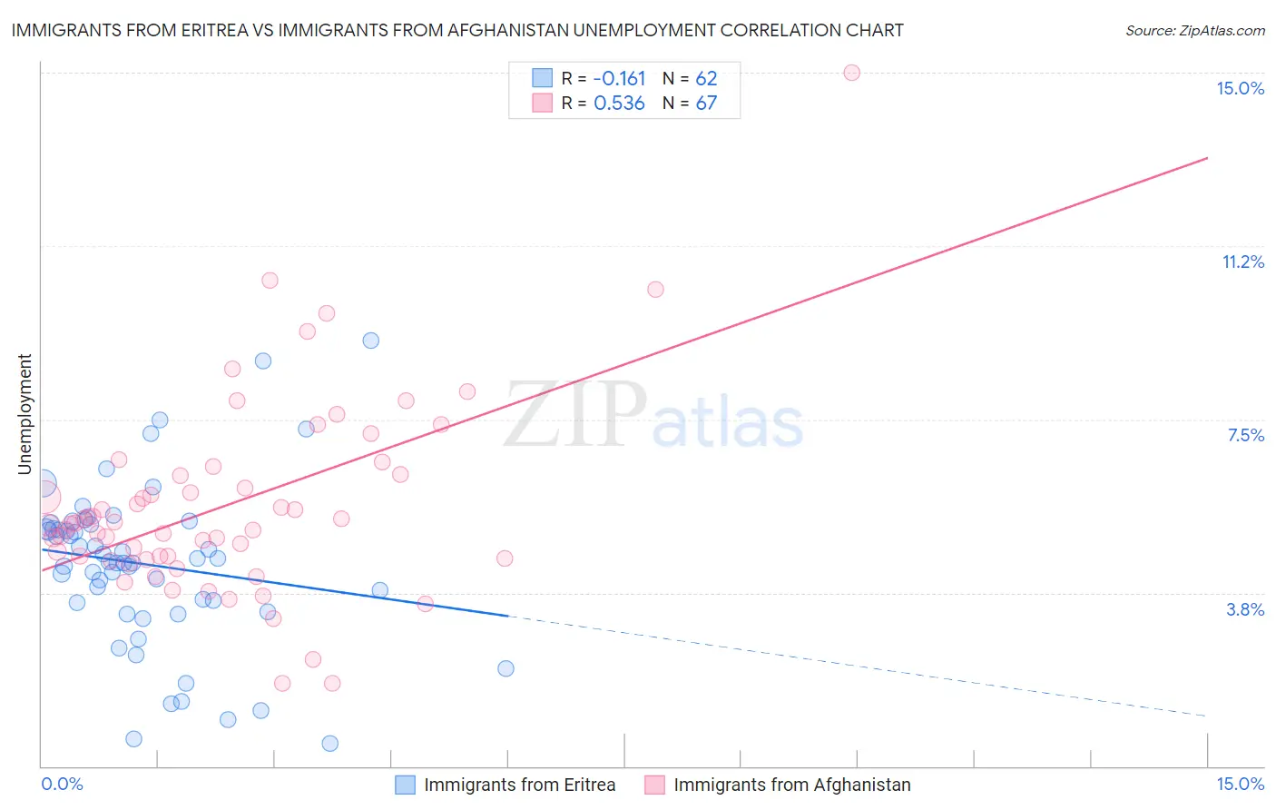 Immigrants from Eritrea vs Immigrants from Afghanistan Unemployment
