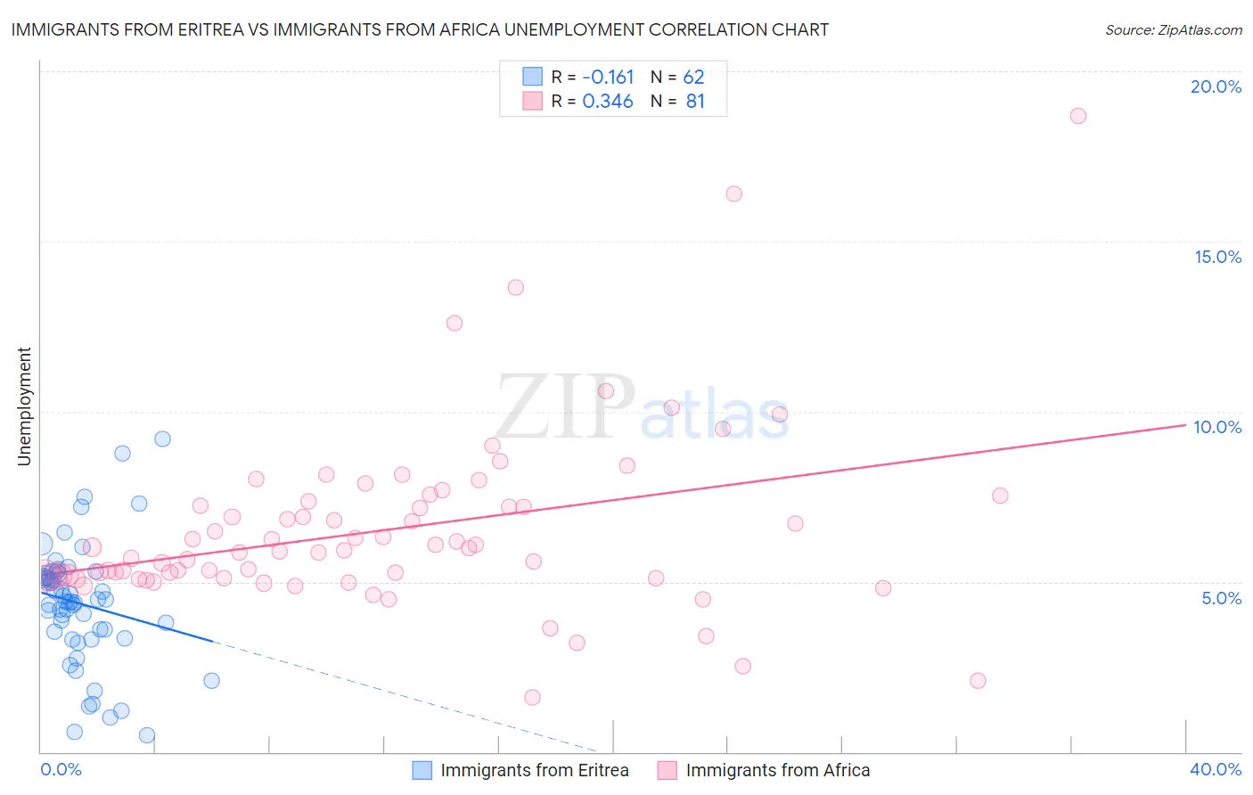 Immigrants from Eritrea vs Immigrants from Africa Unemployment