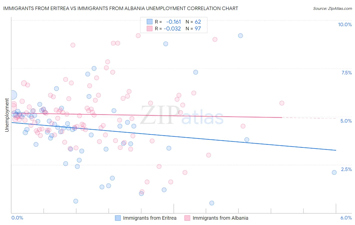 Immigrants from Eritrea vs Immigrants from Albania Unemployment