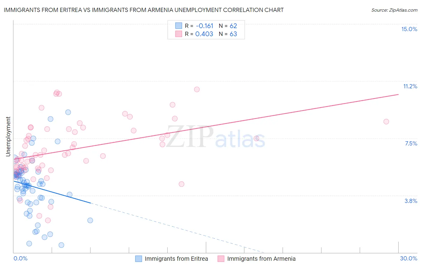 Immigrants from Eritrea vs Immigrants from Armenia Unemployment