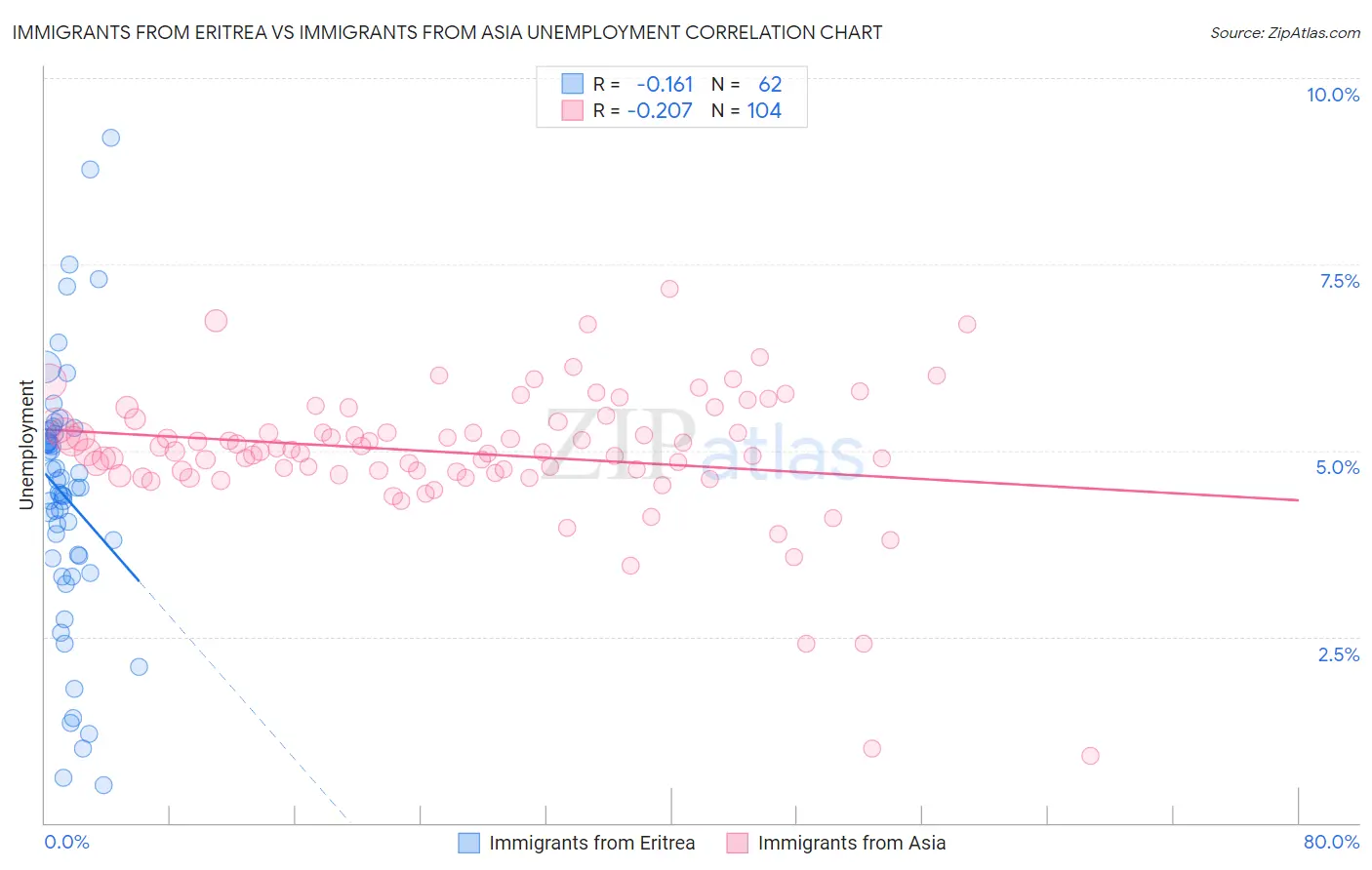 Immigrants from Eritrea vs Immigrants from Asia Unemployment