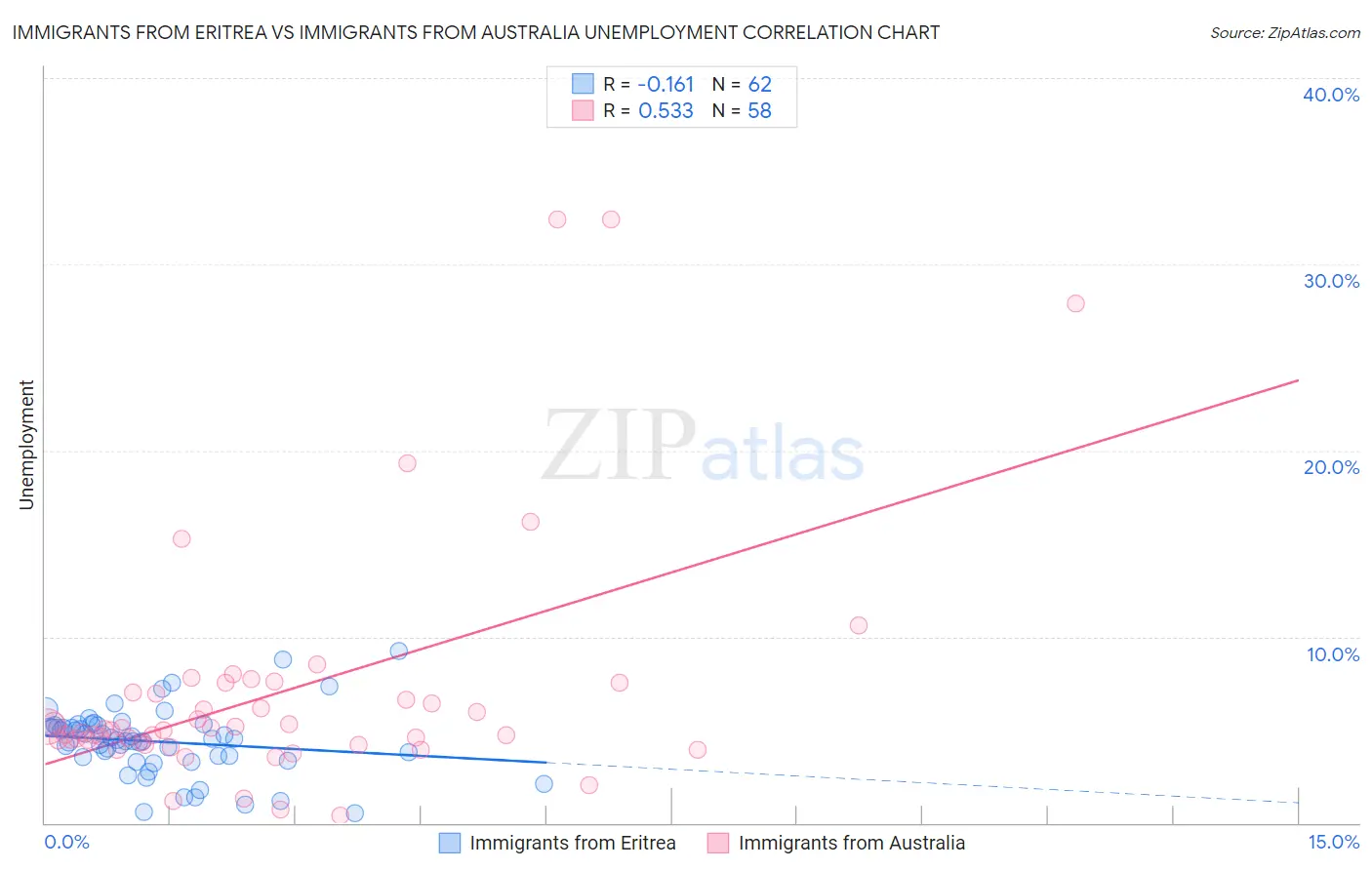 Immigrants from Eritrea vs Immigrants from Australia Unemployment