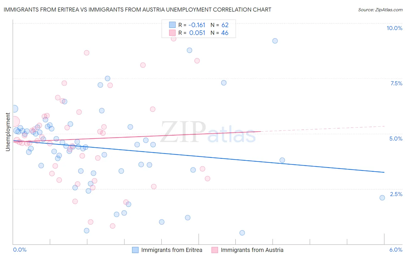 Immigrants from Eritrea vs Immigrants from Austria Unemployment