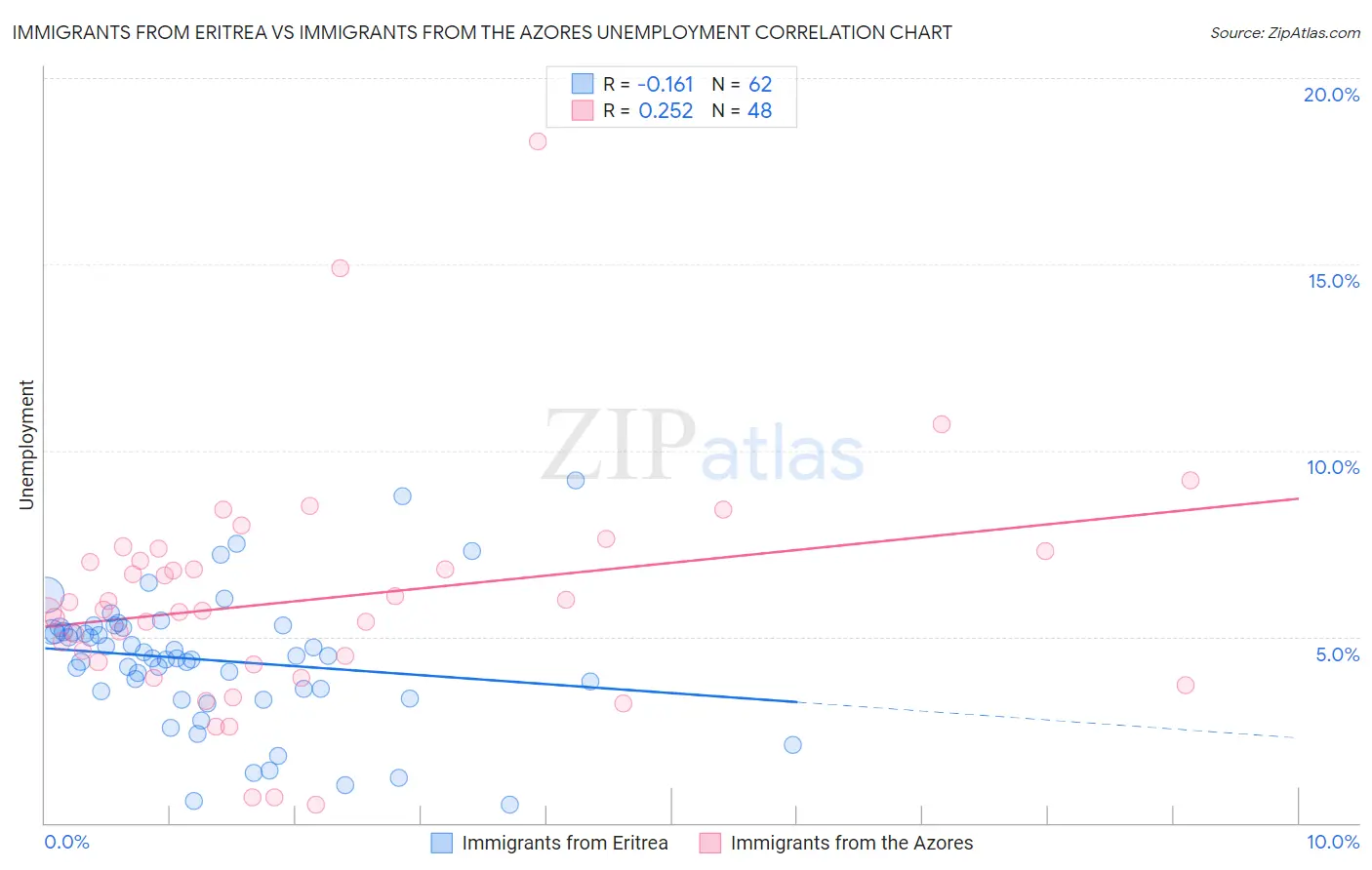 Immigrants from Eritrea vs Immigrants from the Azores Unemployment