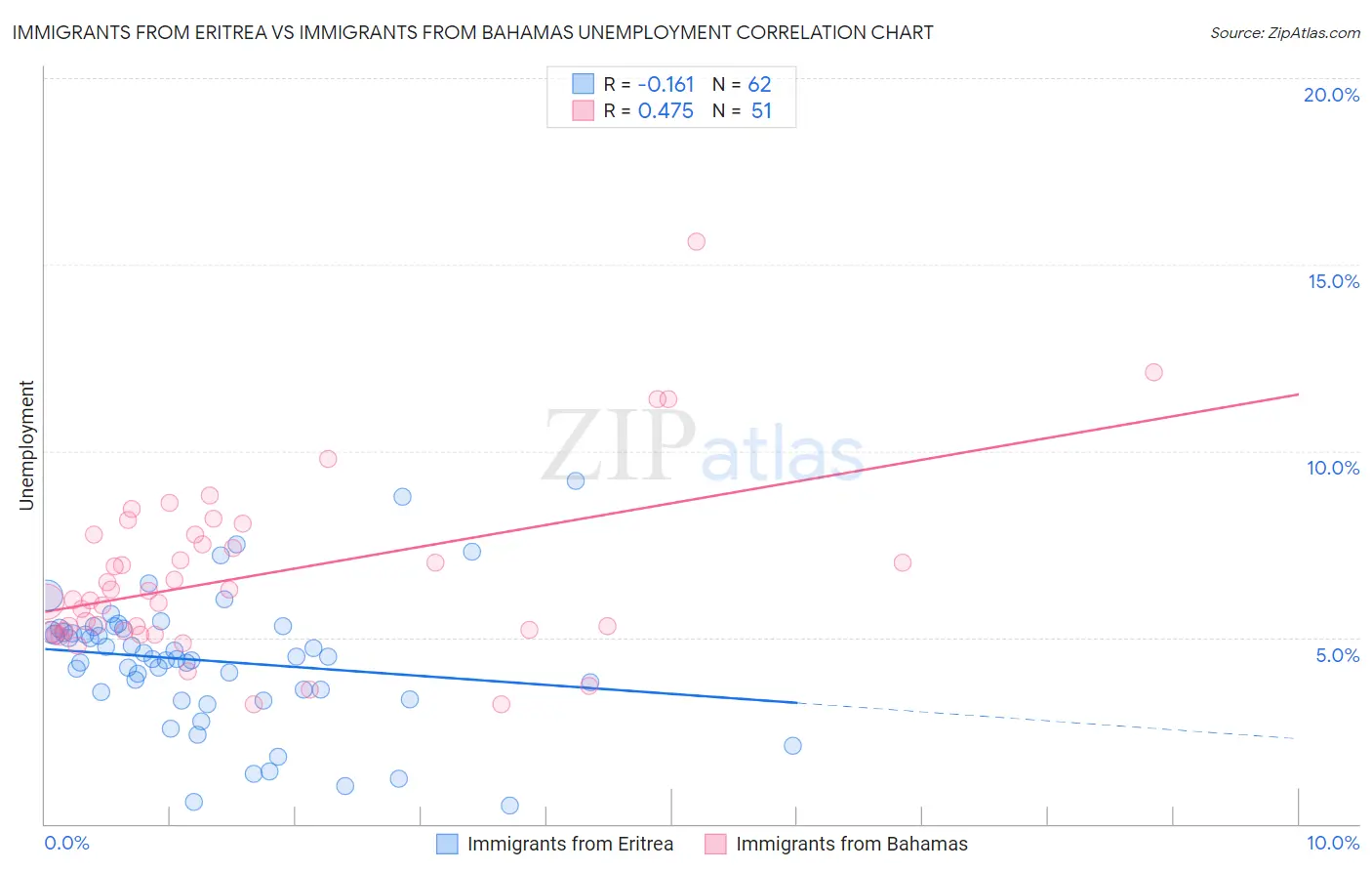 Immigrants from Eritrea vs Immigrants from Bahamas Unemployment