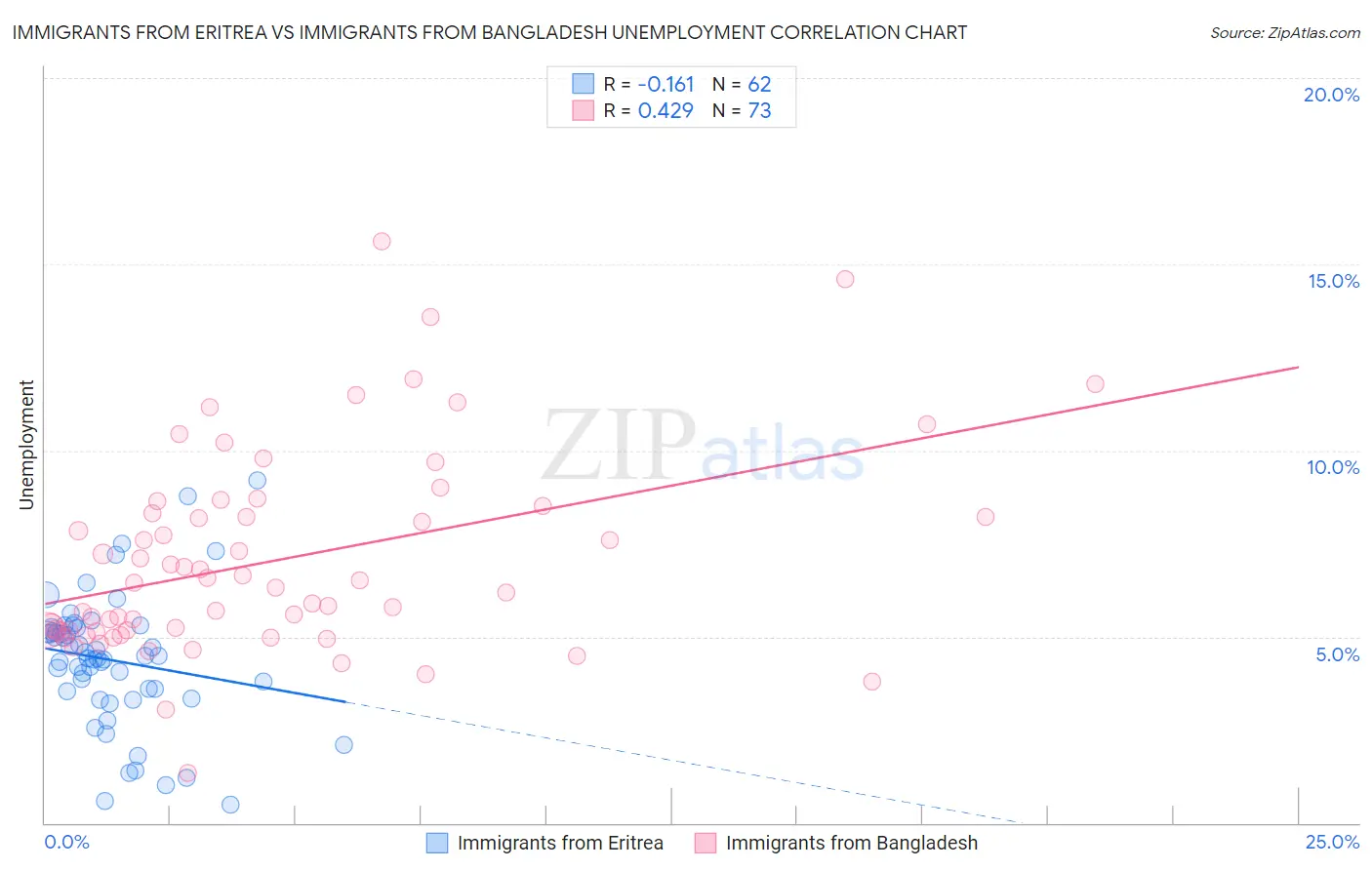 Immigrants from Eritrea vs Immigrants from Bangladesh Unemployment