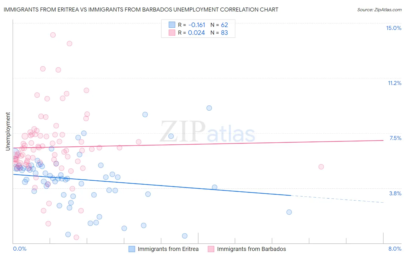 Immigrants from Eritrea vs Immigrants from Barbados Unemployment