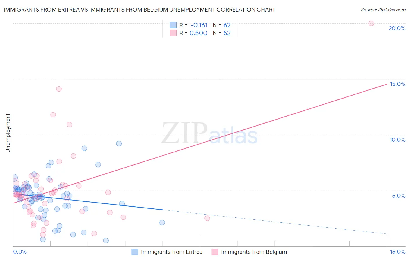 Immigrants from Eritrea vs Immigrants from Belgium Unemployment